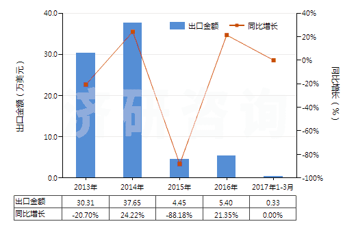 2013-2017年3月中國(guó)堿性脂肪酶(HS35079020)出口總額及增速統(tǒng)計(jì)